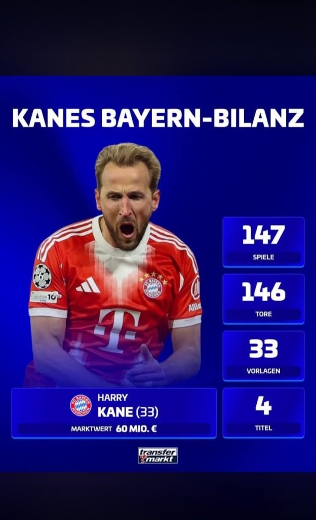 Harry Kane’s Bayern Munich Story Continues as England Star Cements His Legacy in Germany